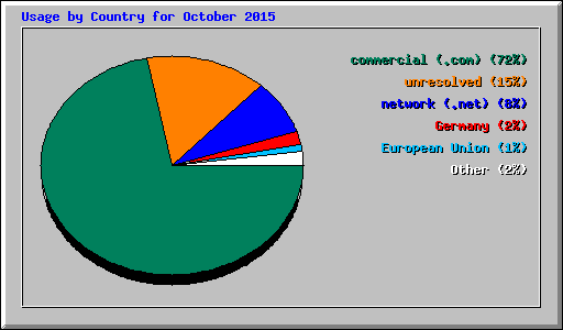 Usage by Country for October 2015