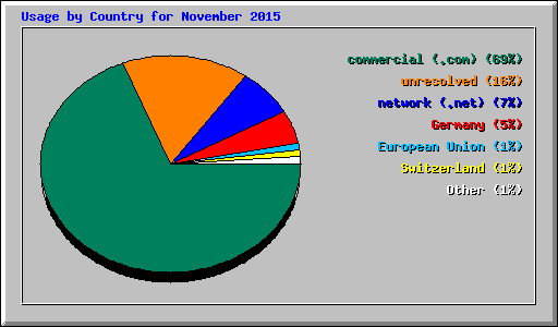 Usage by Country for November 2015