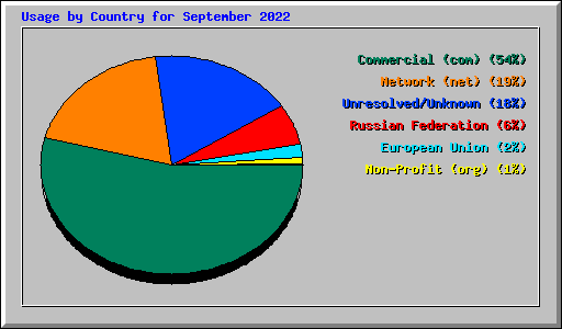 Usage by Country for September 2022