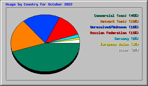 Usage by Country for October 2022