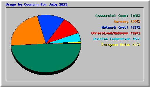 Usage by Country for July 2023