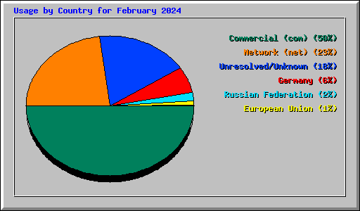 Usage by Country for February 2024