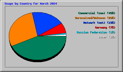 Usage by Country for March 2024