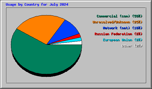 Usage by Country for July 2024