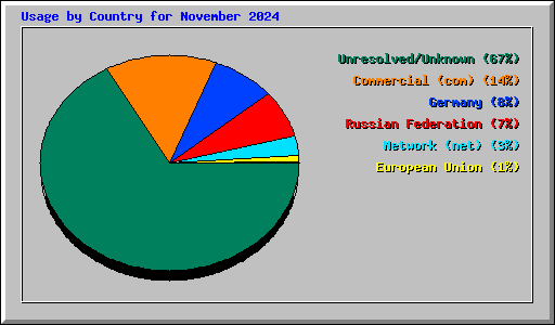 Usage by Country for November 2024