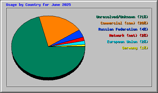 Usage by Country for June 2025