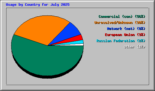 Usage by Country for July 2025
