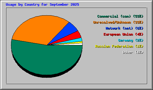 Usage by Country for September 2025