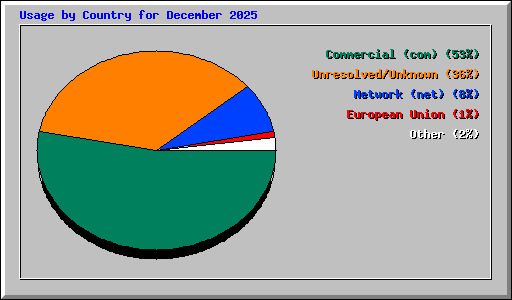 Usage by Country for December 2025
