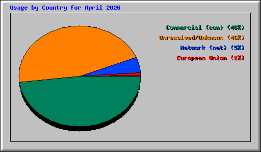Usage by Country for April 2026