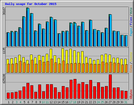 Daily usage for October 2015