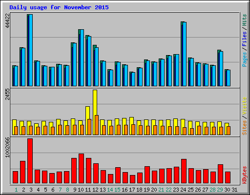 Daily usage for November 2015
