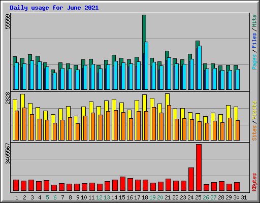 Daily usage for June 2021