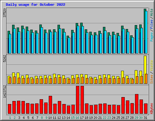 Daily usage for October 2022