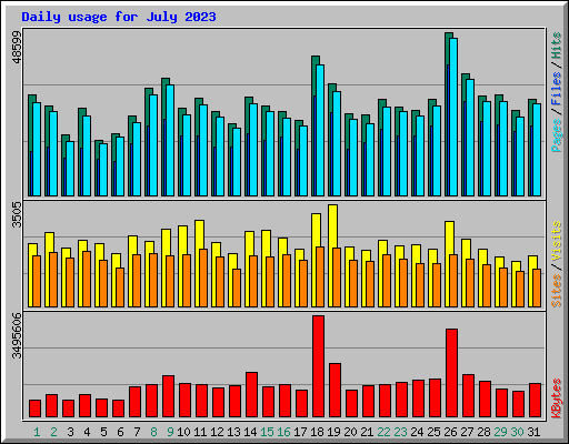 Daily usage for July 2023