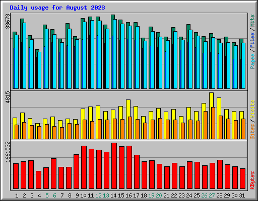 Daily usage for August 2023