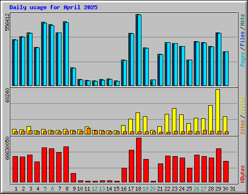 Daily usage for April 2025