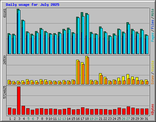 Daily usage for July 2025