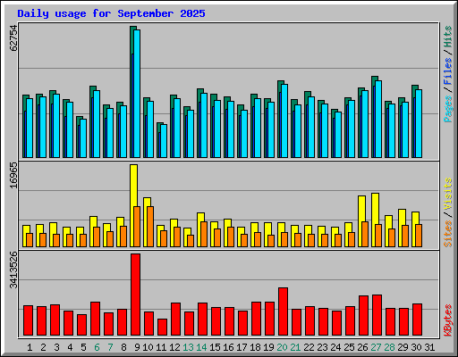 Daily usage for September 2025