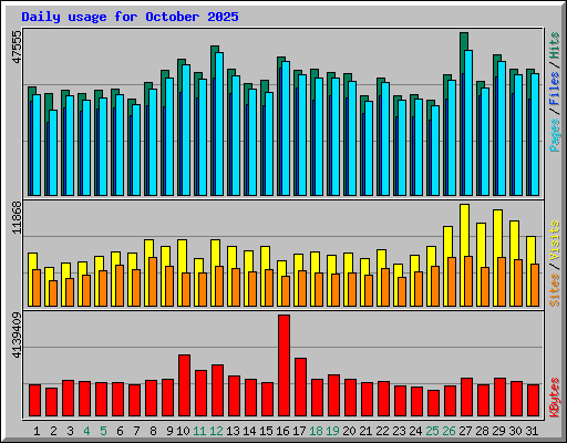 Daily usage for October 2025