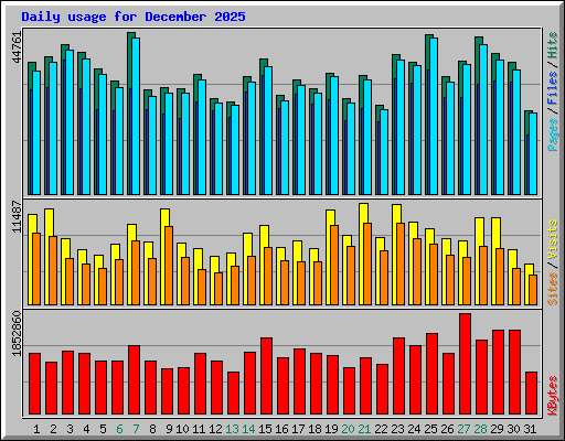 Daily usage for December 2025