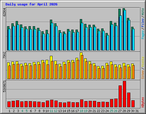 Daily usage for April 2026