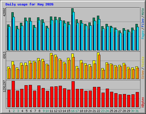 Daily usage for May 2026