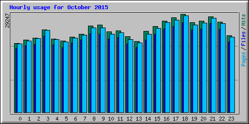 Hourly usage for October 2015