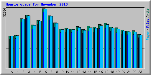 Hourly usage for November 2015