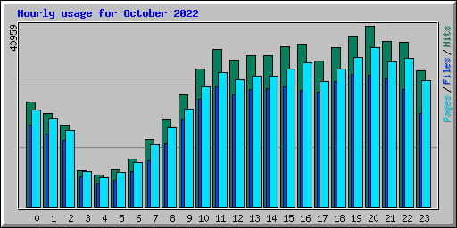 Hourly usage for October 2022