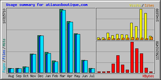 Usage summary for atianasboutique.com